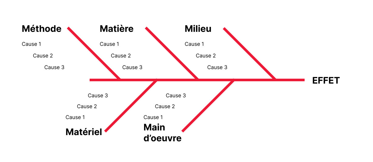 Application de la Méthode 5M en restauration collective