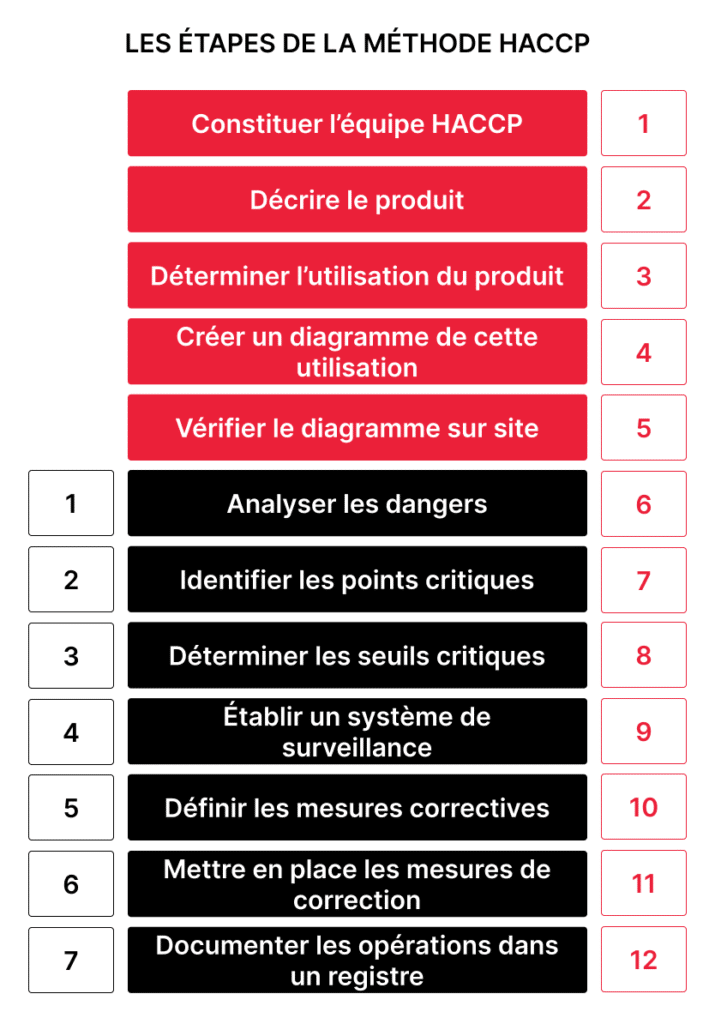 La méthode HACCP en 12 étapes clé