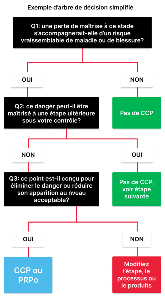 Arbre de décision type pour déterminer les PRPo et les CCP