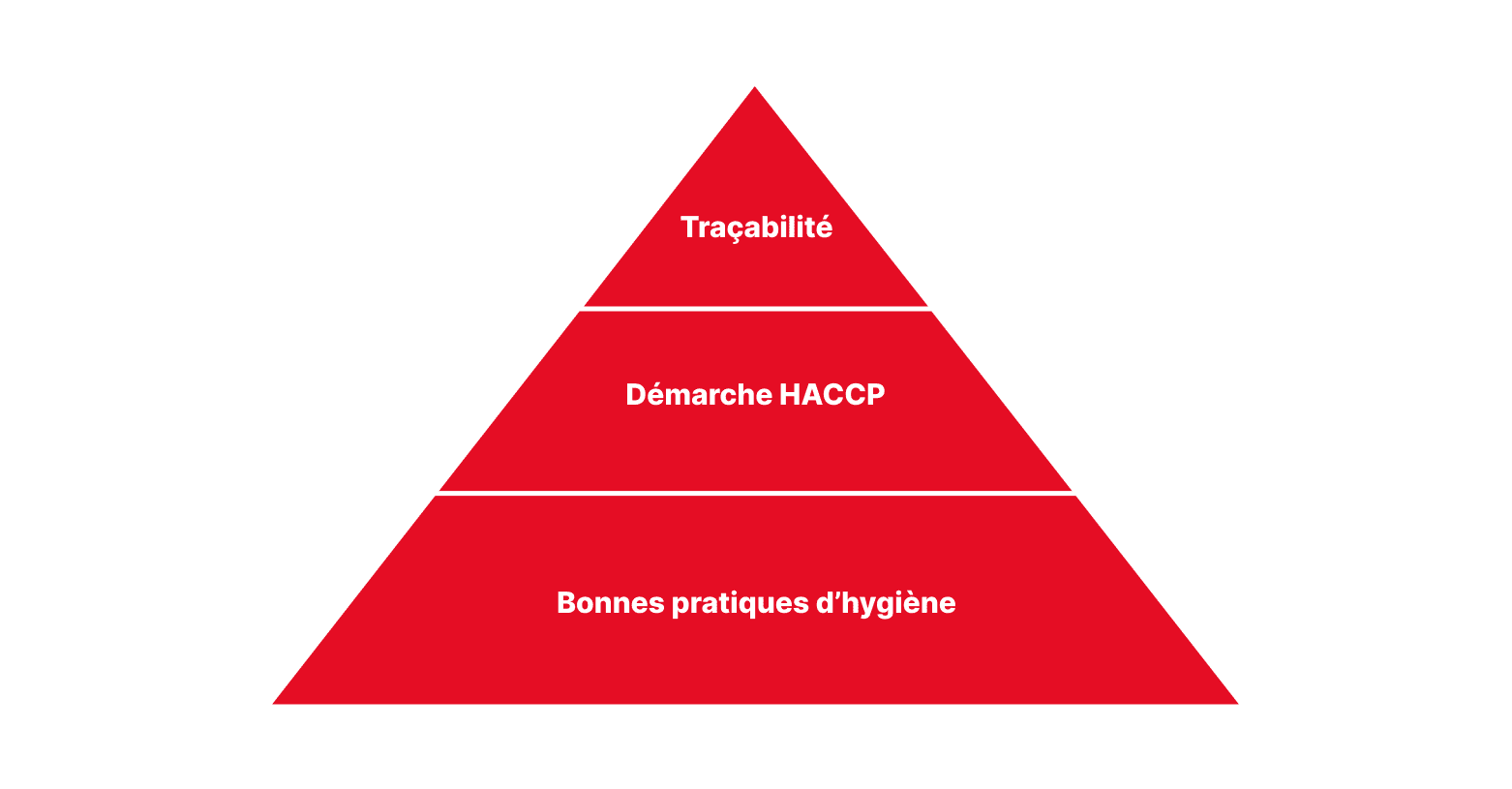 Comment créer votre plan de maîtrise sanitaire (PMS)