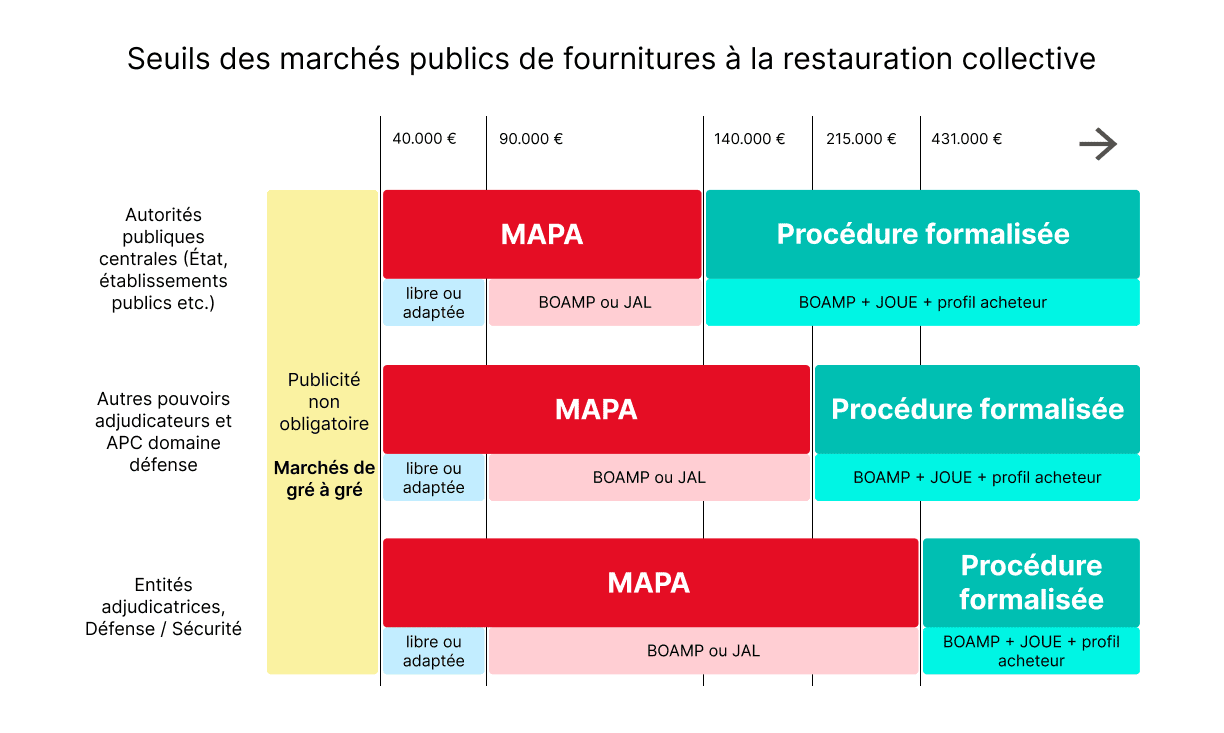 Marchés publics de fournitures à la restauration collective : connaître les seuils